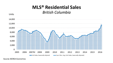 MLS Residential Sales May 2016