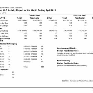 MLS Activity April 2016 Kamloops Real Estate Statistics