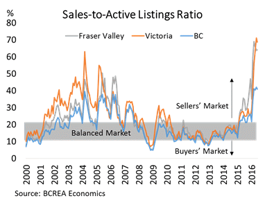 BC Sales to Active Listings Ratio July 2016