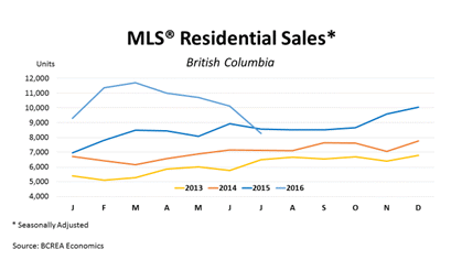 MLS Residential Sales  BC July August 2016