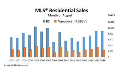 mls-residential-sales-august-2016