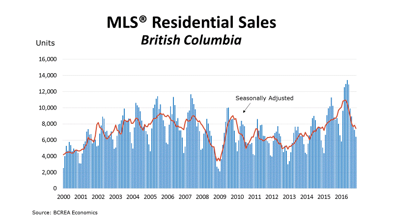MLS Residential Sales November December 2016 Trend Statistics