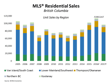 MLS Residential Sales by Region October November 2016