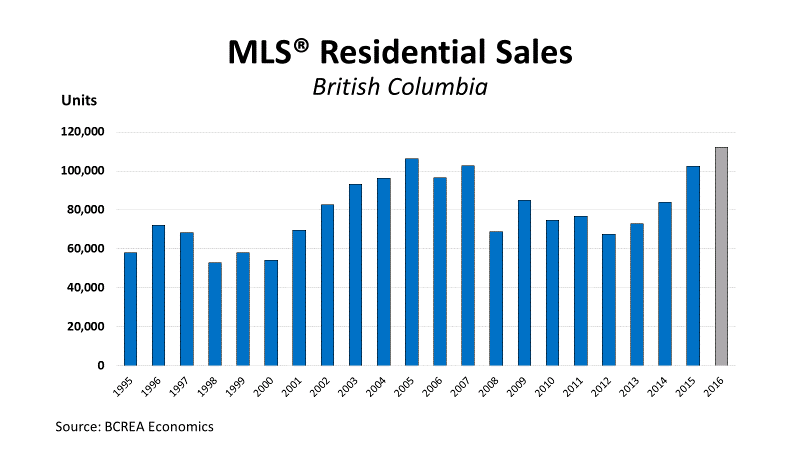 MLS Residential Sales 2017 2016 December January BC Real Estate BCREA