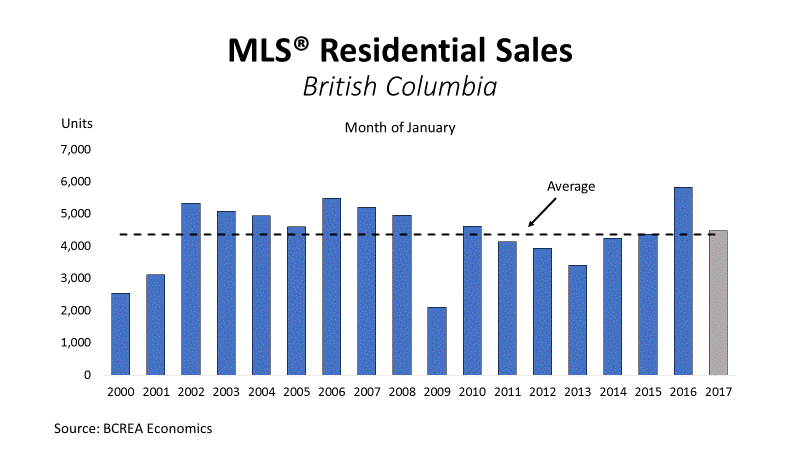 MLS Residential Sales February 2017