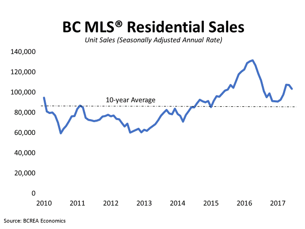 BC MLS Sales June July 2017