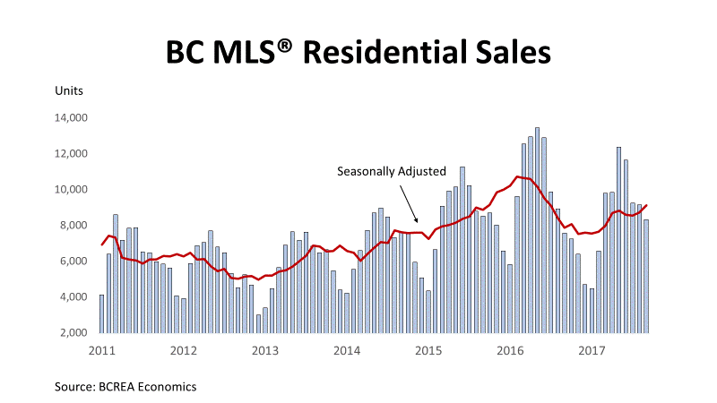 MLS Residential Sales 2017 September October BC Real Estate BCREA Kamloops Home House for Sale