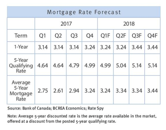 Mortgage Rate Forecast chart 2018 Kamloops real estate century 21 Kirsten Mason Team Best top agent