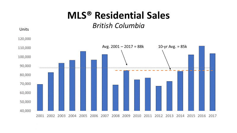 MLS Residential Sales Dec 2017 Jan 2018 BC Home House Real Estate Listings Market Mortgage Rates Information Statistics Century 21, Kamloops Best Top Agent Realtor