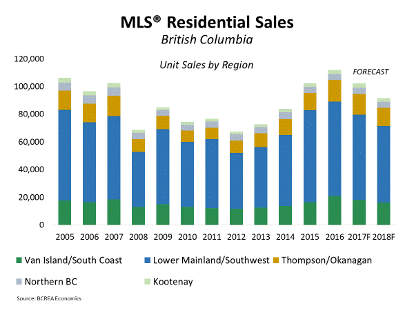 MLS Residential Sales Unit sales by Region March 2018 Statistics BCREA BC Real Estate Home House Sale Century 21 Kirsten Mason Team best Top Agent Realtor Kamloops