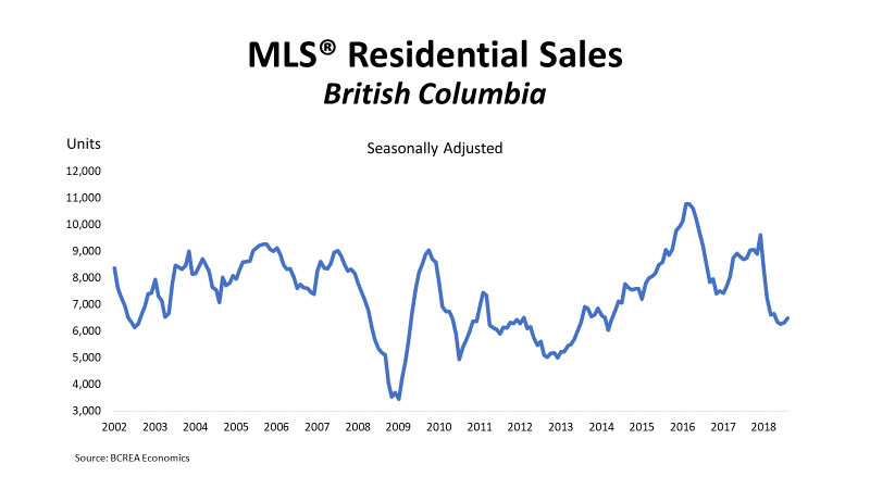 MLS Residential Sales August September 2018