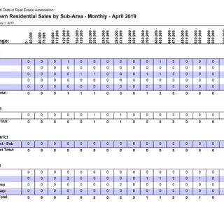 Sales by Sub-Area Out of Town - April 2019