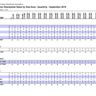 Sales by Sub-Area Out of Town - Quarter 3 2019 Kamloops Real Estate Statistics