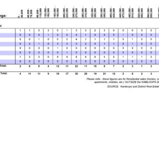 Sales by Sub-Area Out of Town - Quarter 3 2019 Kamloops Real Estate Statistics