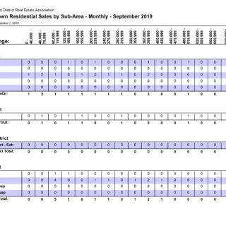 Sales by Sub-Area Out of Town - September 2019 Kamloops Real Estate Statistics