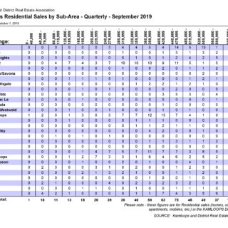 Sales by Sub-Area - Quarter 3 2019 Kamloops Real Estate Statistics