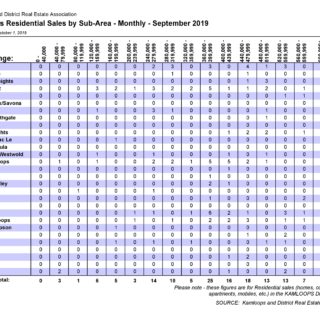 Sales by Sub-Area - September 2019 Kamloops Real Estate Statistics