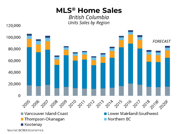 2019 Fourth Quarter Housing Forecast MLS Sales BC