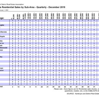 Sales by Sub-Area - Quarter 4 2019 Kamloops Real Estate Statistics