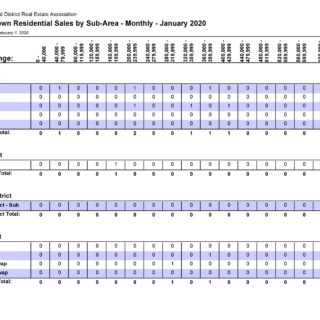 Sales by Sub-Area Out of Town - January 2020 Kamloops Real Estate Statistics