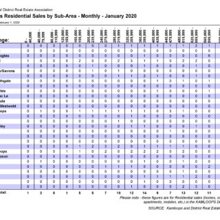 Sales by Sub-Area - January 2020 Kamloops Real Estate Statistics