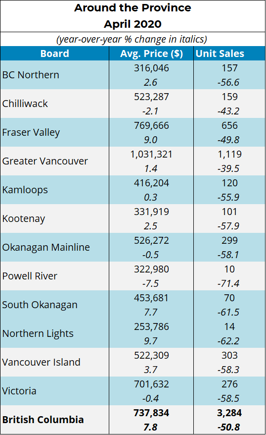 Around BC Statistics Home Sales Kamloops Real Estate Housing Market Slows due to Pandemic