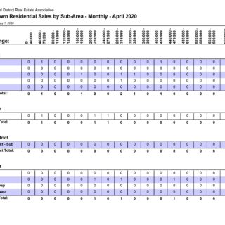 Sales by Sub-Area Out of Town - April 2020 Kamloops Real Estate Statistics