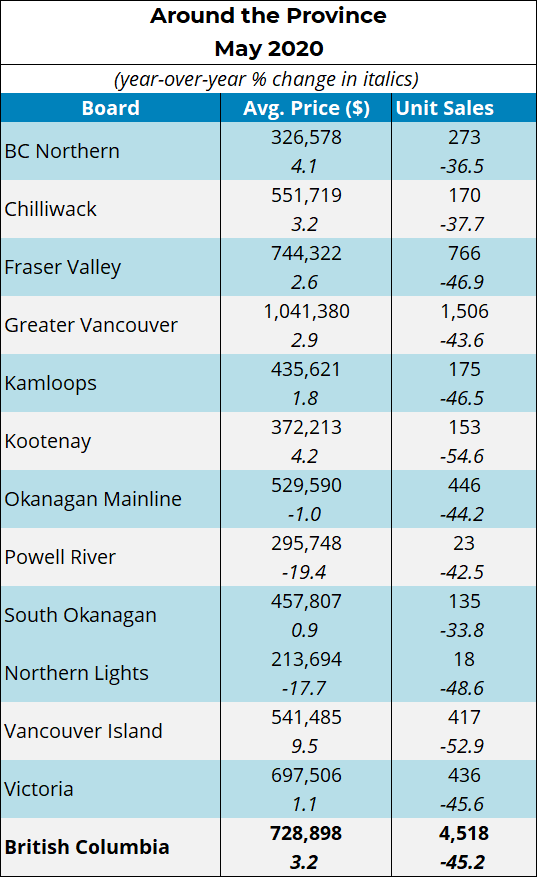 Housing Market Activity Around the province BC Statistics Information Kamloops Real Estate
