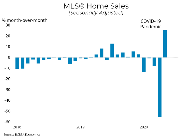 MLS Home Sales May 2020 Seasonally adjusted market activity BC Real Estate Statistics