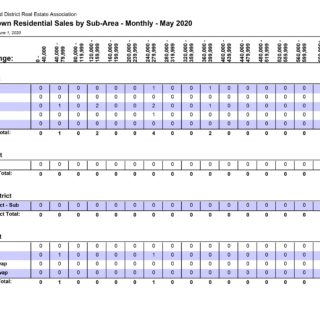 Sales by Sub-Area Out of Town - May 2020 Sales by Sub-Area Out of Town - Kamloops Real Estate Statistics