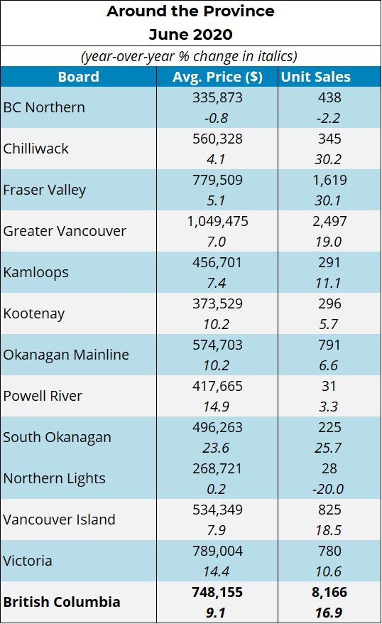 BC Provincial real estate sales statistics information home house residential market