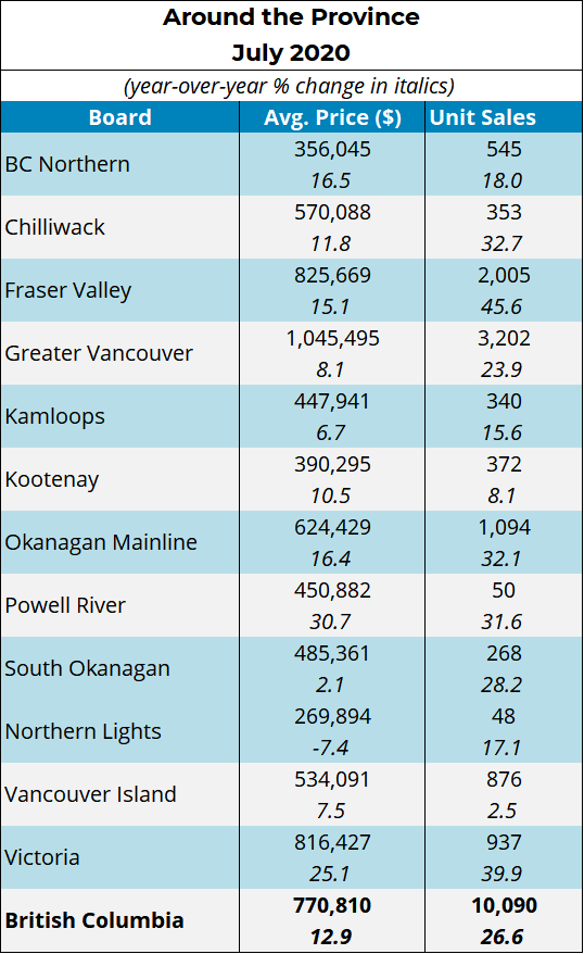 Around the province BC statistics July 2020 home sales real estate information residential bc housing market