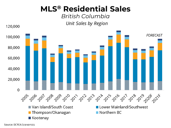 MLS Residential Sales BC Unit Sales by Region August 2020 Kamloops Real Estate Statistics Information