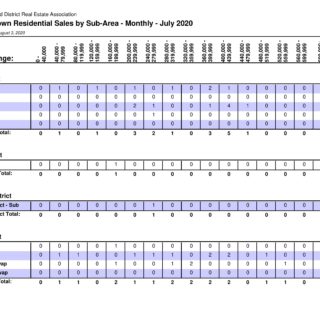 Sales By Sub Area Out of Town - July 2020 Sales By Sub Area Out of Town Kamloops Real Estate Statistics