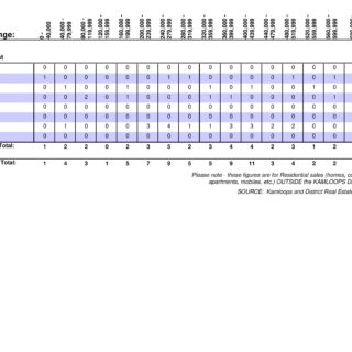 Sales By Sub Area Out of Town Kamloops Real Estate Statistics