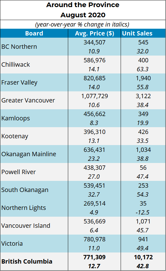 BC statistics information home sales around the province August 2020 sale stats Kamloops