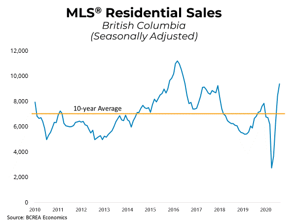 MLS Residential home sales August 2020 BC Real Estate sold property Kamloops realty