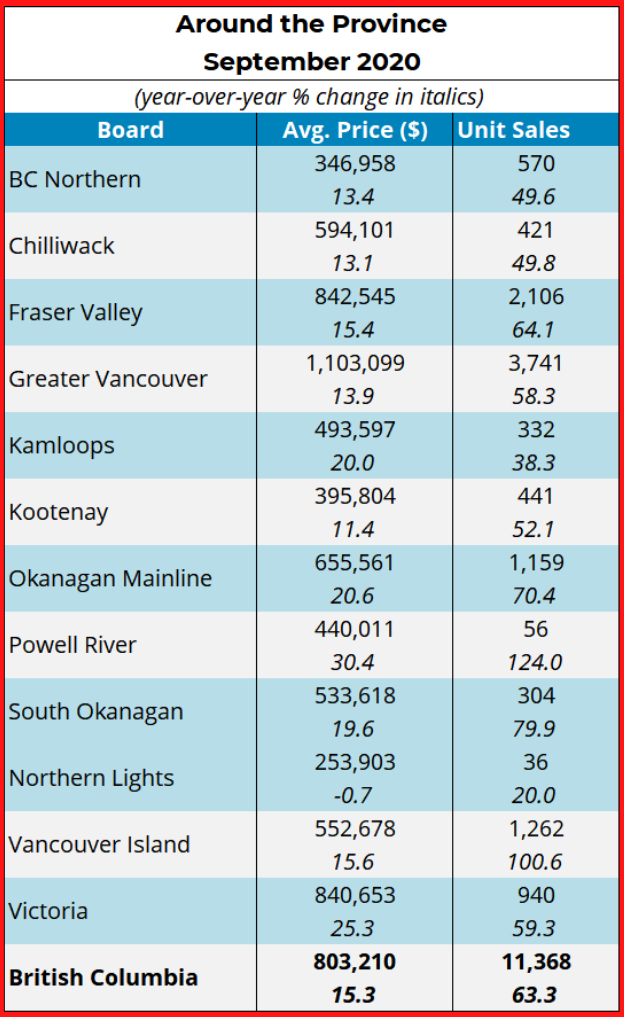 around the province of BC real estate statistics Kamloops home sales information