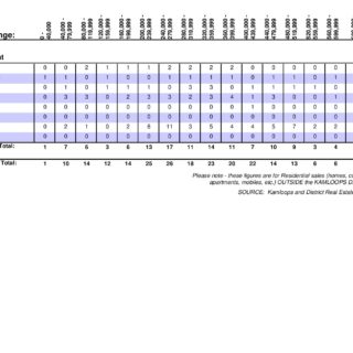 Sales by Sub Area Out of Town - Kamloops Real Estate Statistics Quarter 3 2020