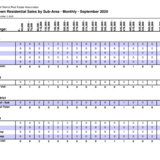Sales by Sub Area Out of Town - Kamloops Real Estate Statistics Sept 2020