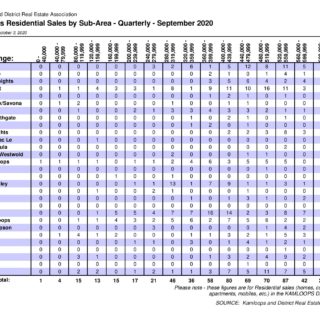 Sales by Sub Area - Kamloops Real Estate Statistics Quarter 3 2020