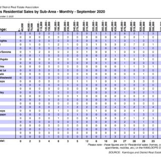 Sales by Sub Area - Sept 2020 Sales by Sub Area - Kamloops Real Estate Statistics Sept 2020