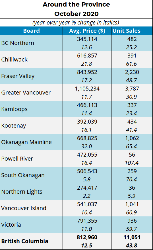 MLS Residential Sales BC Kamloops Home Real Estate Statistics Around the province information