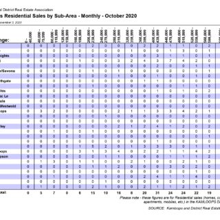 Sales By Sub Area - Oct 2020 Sales By Sub Area Kamloops Real Estate Statistics