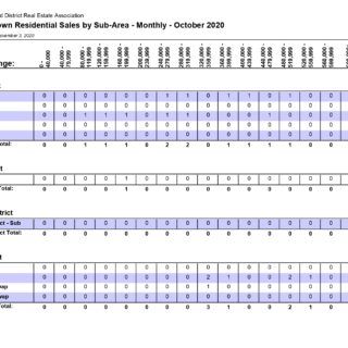 Sales by Sub Area Out of Town - Oct 2020 Sales by Sub Area Out of Town Kamloops Real Estate Statistics
