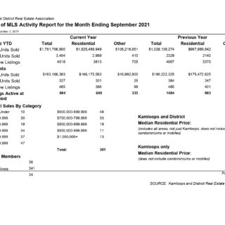 MLS Activity - September 2021, Kamloops and District Real Estate Statistics