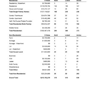Comparative Analysis - Feb 2022 Kamloops Real Estate Statistics