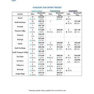 Summary Statistics  - Feb 2022 Kamloops Real Estate Statistics