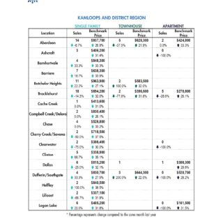 Summary of Stats Kamloops Real Estate Statistics