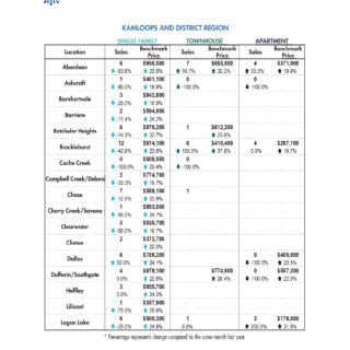 Statistics Summary Kamloops Real Estate Statistics